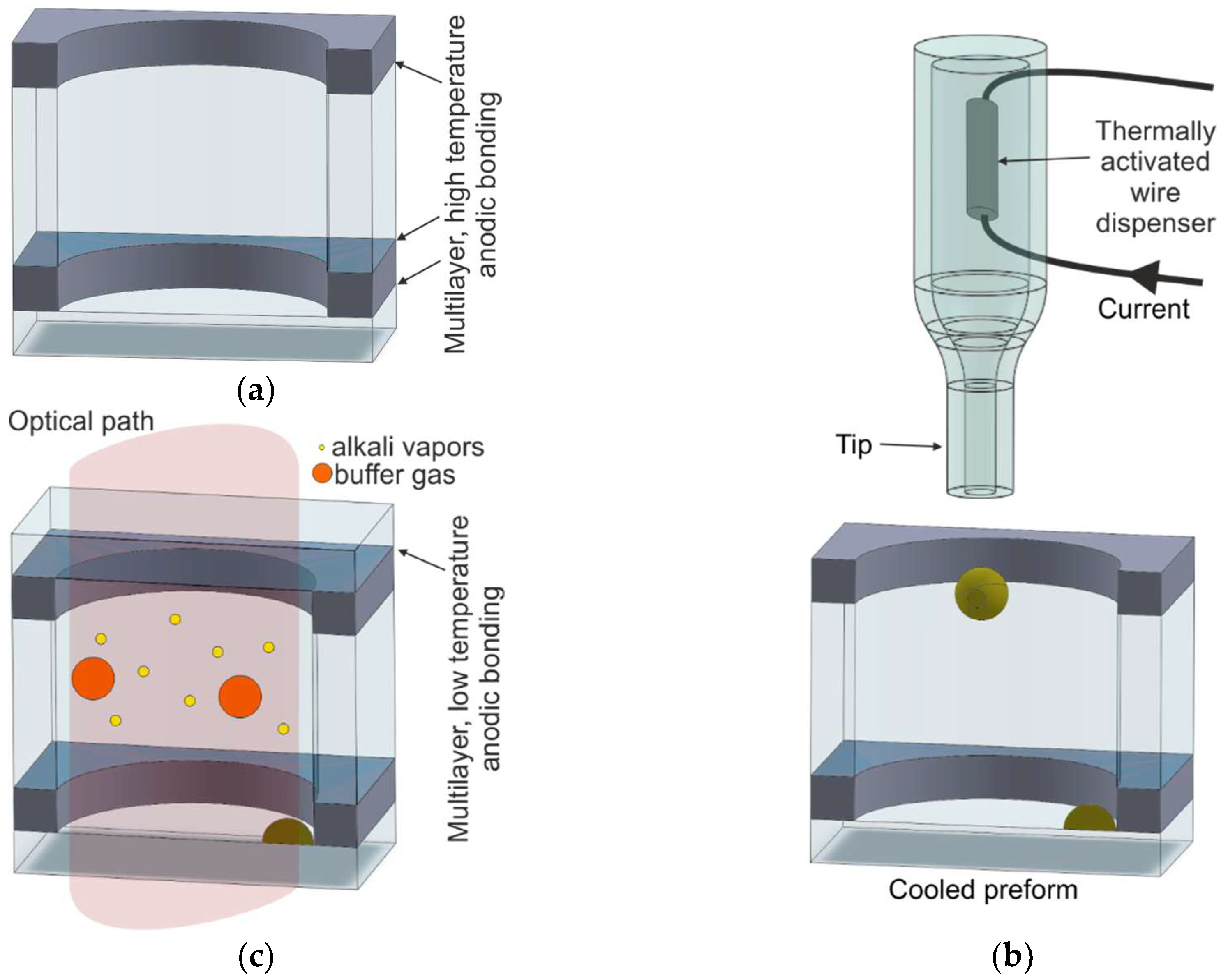 Micromachines Free Full Text Technological Assessment Of Mems