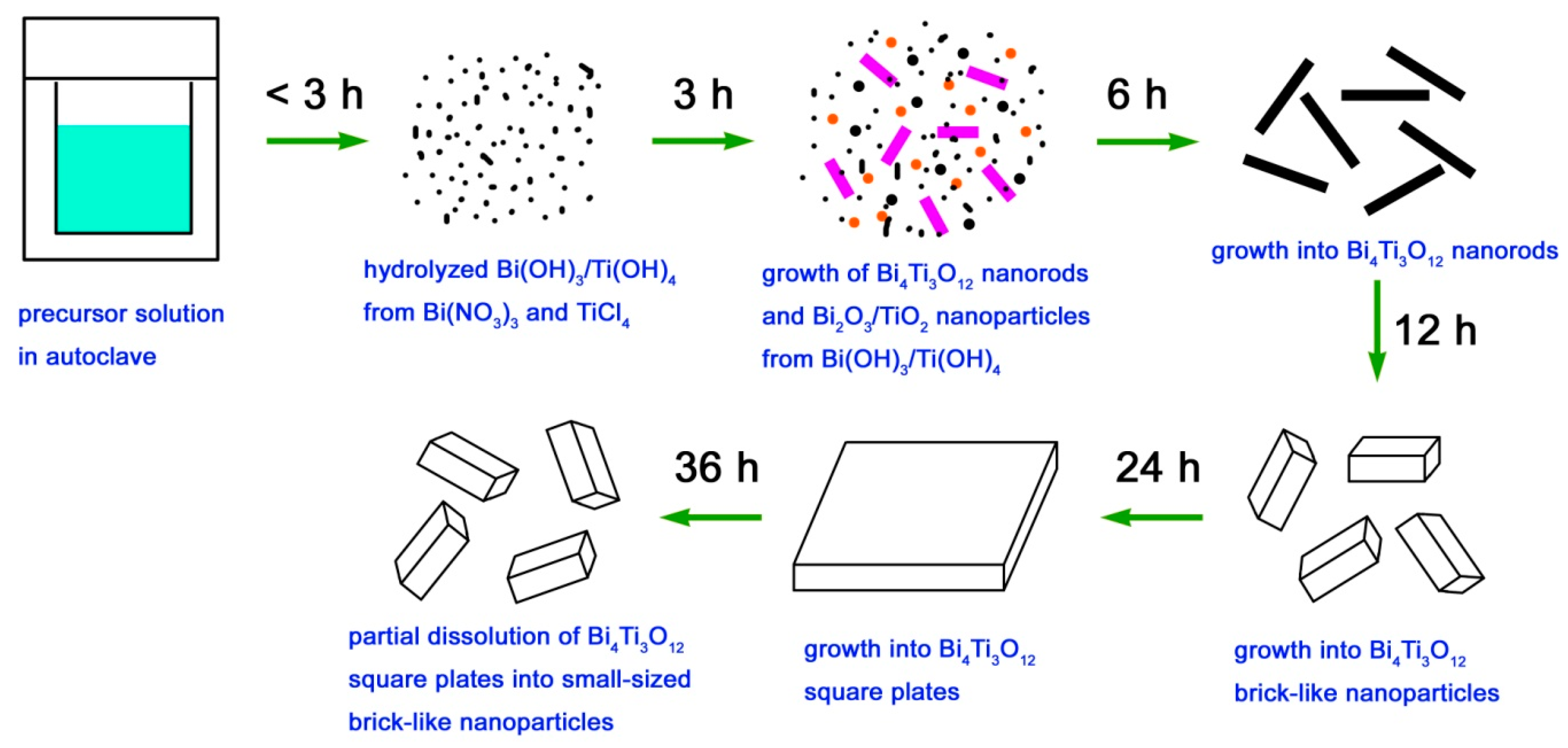 Growth Process and CQDs-modified Bi4Ti3O12 Square Plates with Enhanced Phot...