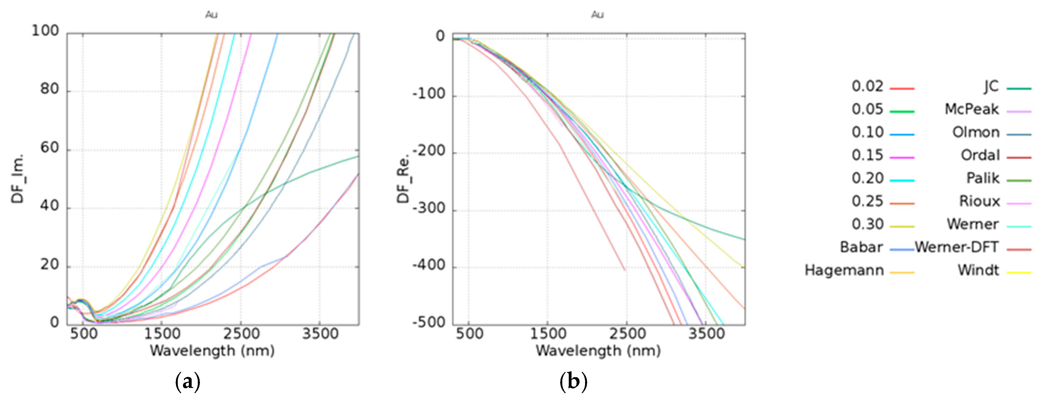 Micromachines Free Full Text Optical Properties Of Au Based And Pt Based Alloys For Infrared Device Applications A Combined First Principle And Electromagnetic Simulation Study