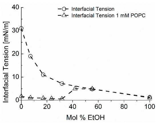 Micro-Surface and -Interfacial Tensions Measured Using the