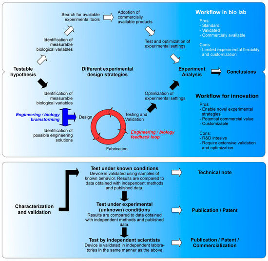 Micromachines | Free Full-Text | Integrating Microfabrication into