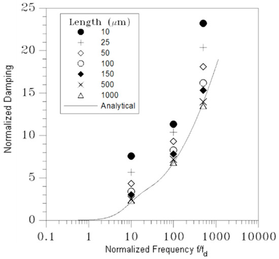 Micromachines Free FullText Estimation of Air Damping in Outof