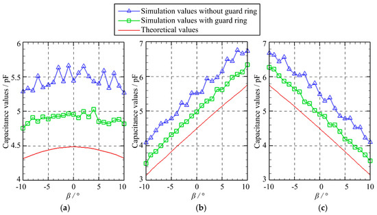 Capacitive Rotation Guard Sensor A Novel Approach for Detecting Rotational Angles of a Precision ...