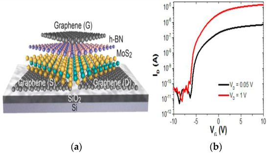 Miniaturization of CMOS