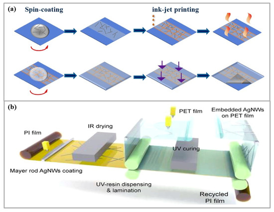 Synthesis and Applications of Silver Nanowires for