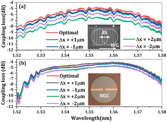 100 Gb/s Silicon Photonic WDM Transmitter with Misalignment