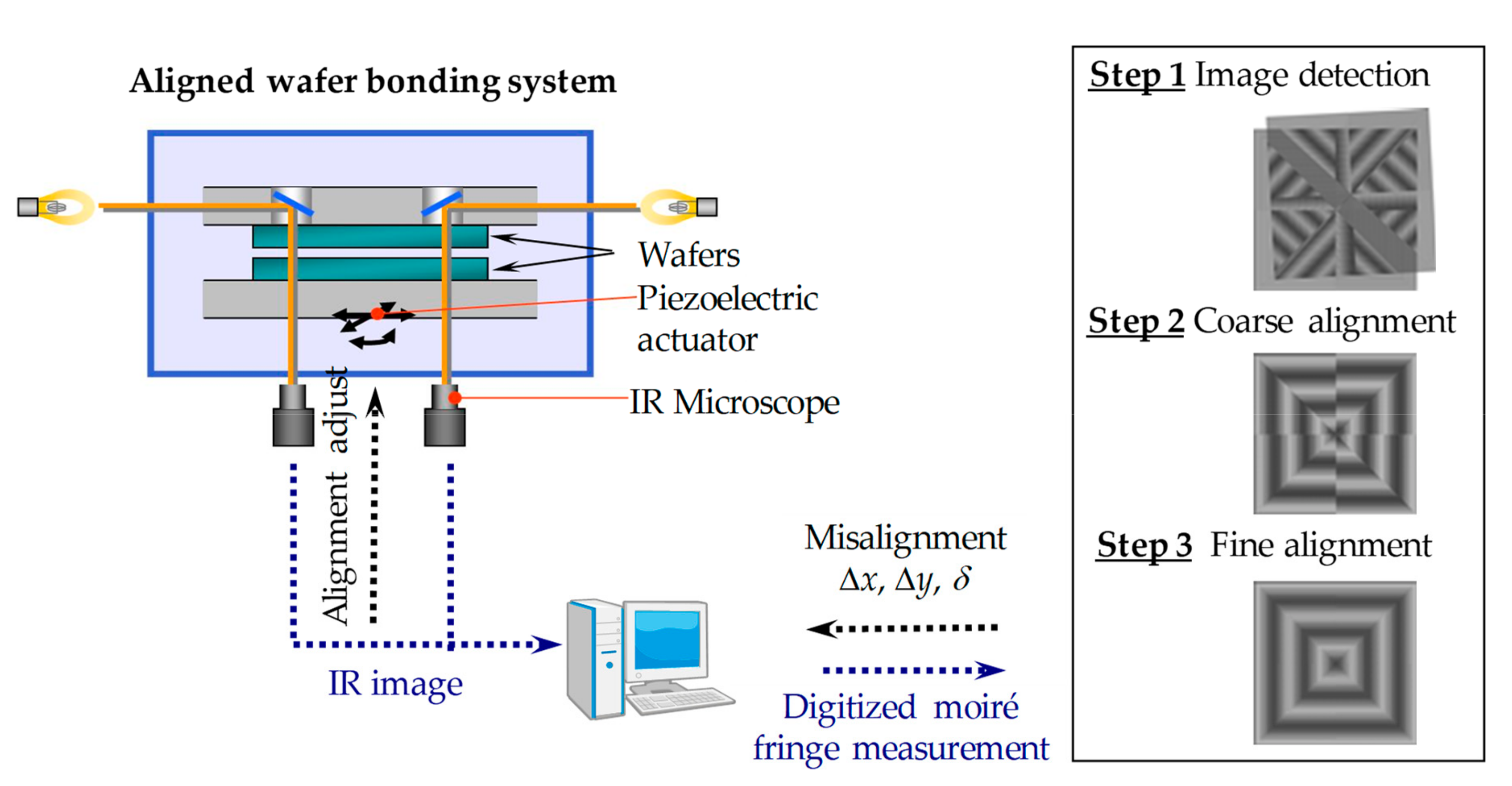 Micromachines Free FullText MoiréBased Alignment Using