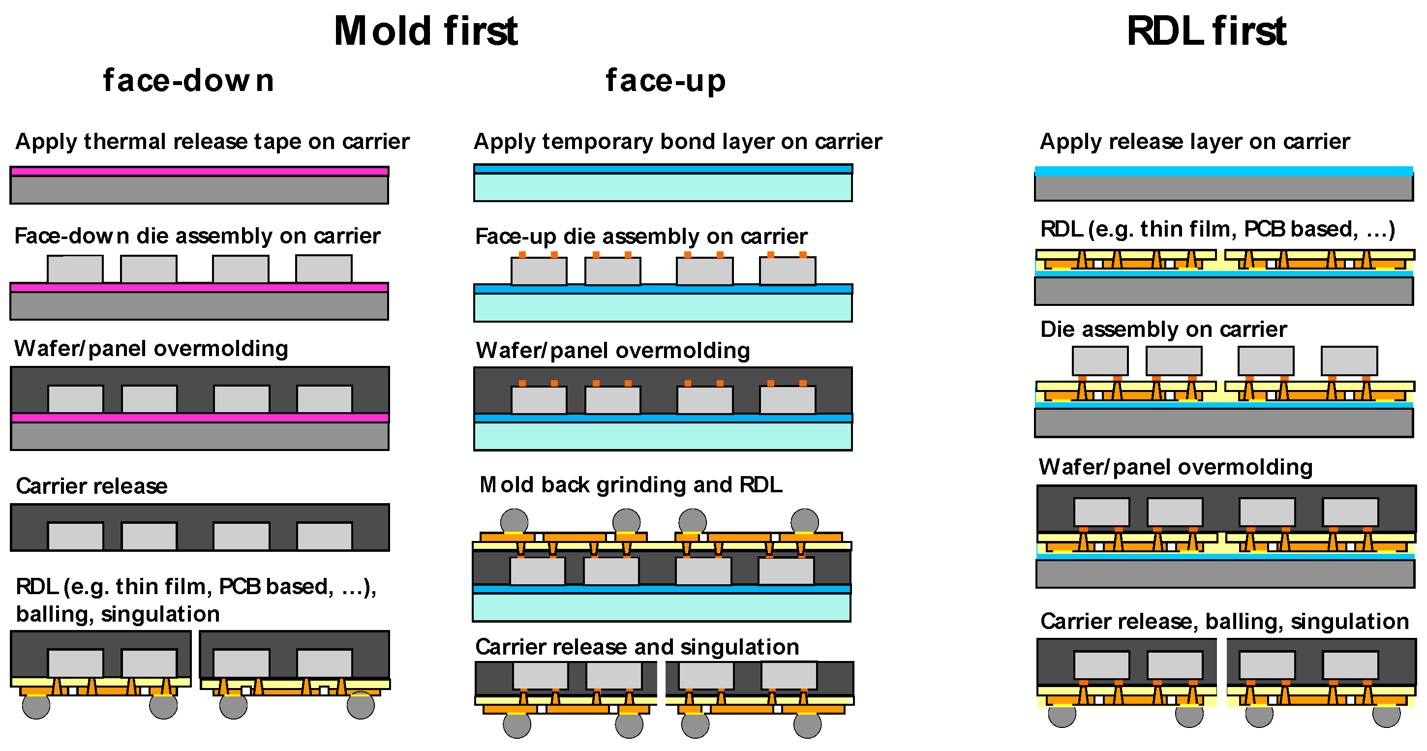 Level packing. Fan-out Wafer-Level Packaging. Fan-out Panel Level Packaging. PCB overmolding. Wafer Level Flip Chip Packaging.