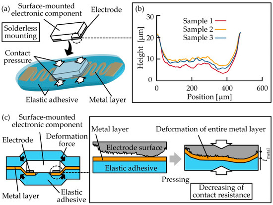 Resistance Change Mechanism of Electronic Component Mounting through ...