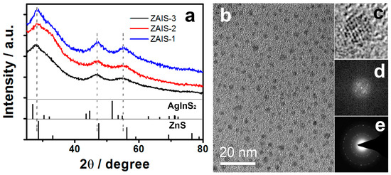 The Composition-Dependent Photoluminescence Properties of The Composition-Dependent Photoluminescence Properties of
