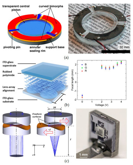 Recent Advances in MEMS Metasurfaces and Their Applications
