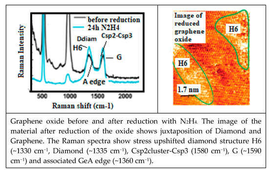 Selective Carbon Material Engineering for Improved MEMS and NEMS Selective Carbon Material Engineering for Improved MEMS and NEMS