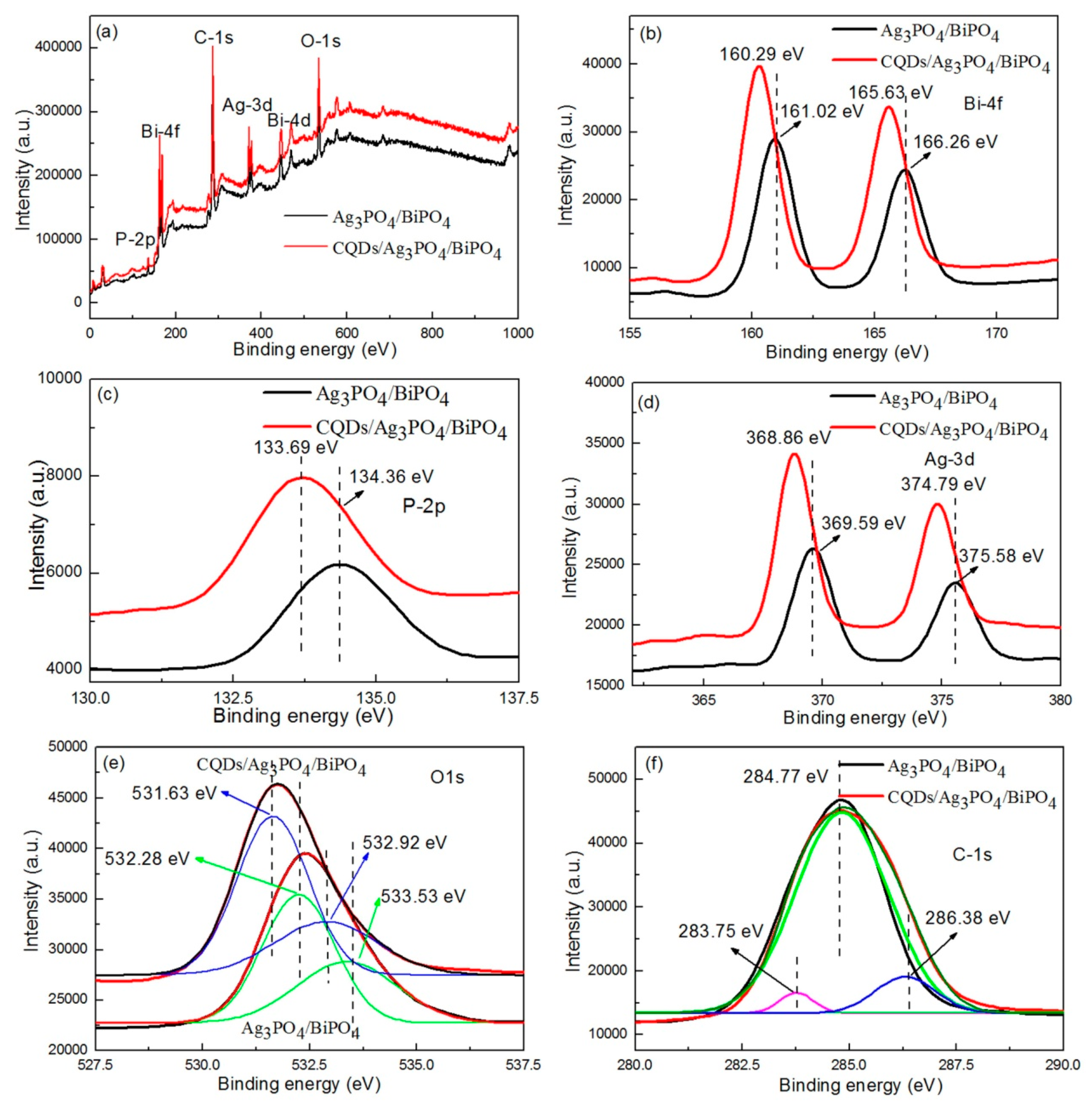 strong Figure 5/strong br/ p XPS survey scan spectra (bold a/bold), Bi 4f s...