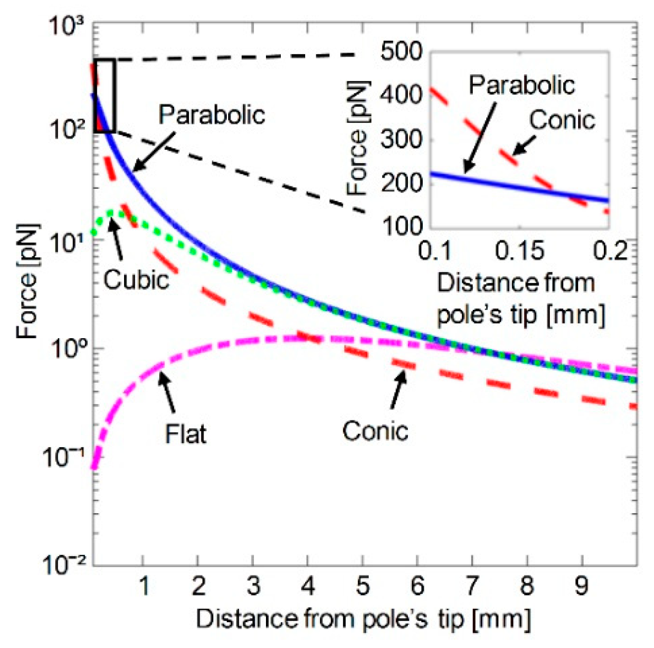 Micromachines 10 00784 g005 550