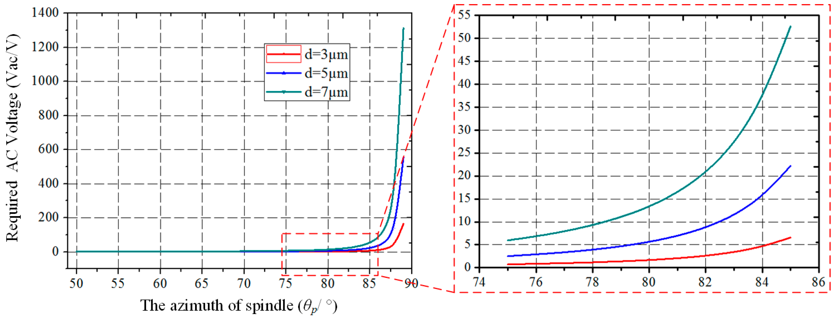 Micromachines 10 00813 g005 550