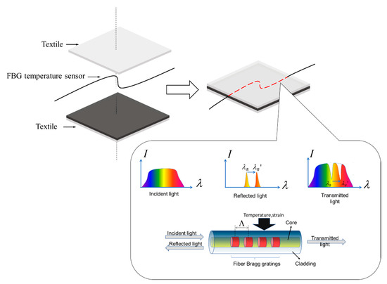Multifunctional Textile Platform for Fiber Optic Wearable