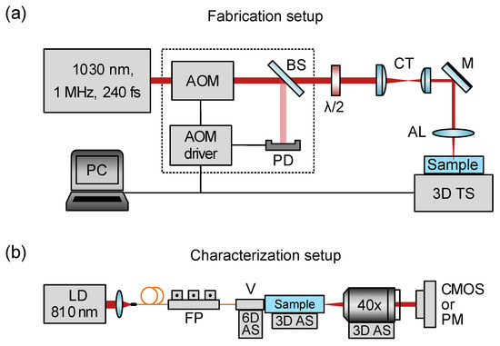Micromachines Free Full Text Femtosecond Laser Written Depressed Cladding Waveguide 2 2 1 2 And 3 3 Directional Couplers In Tm3 Yag Crystal Html Micromachines Free Full Text Femtosecond Laser Written Depressed Cladding Waveguide 2 2 1 2 And 3 3 Directional Couplers In Tm3 Yag Crystal Html