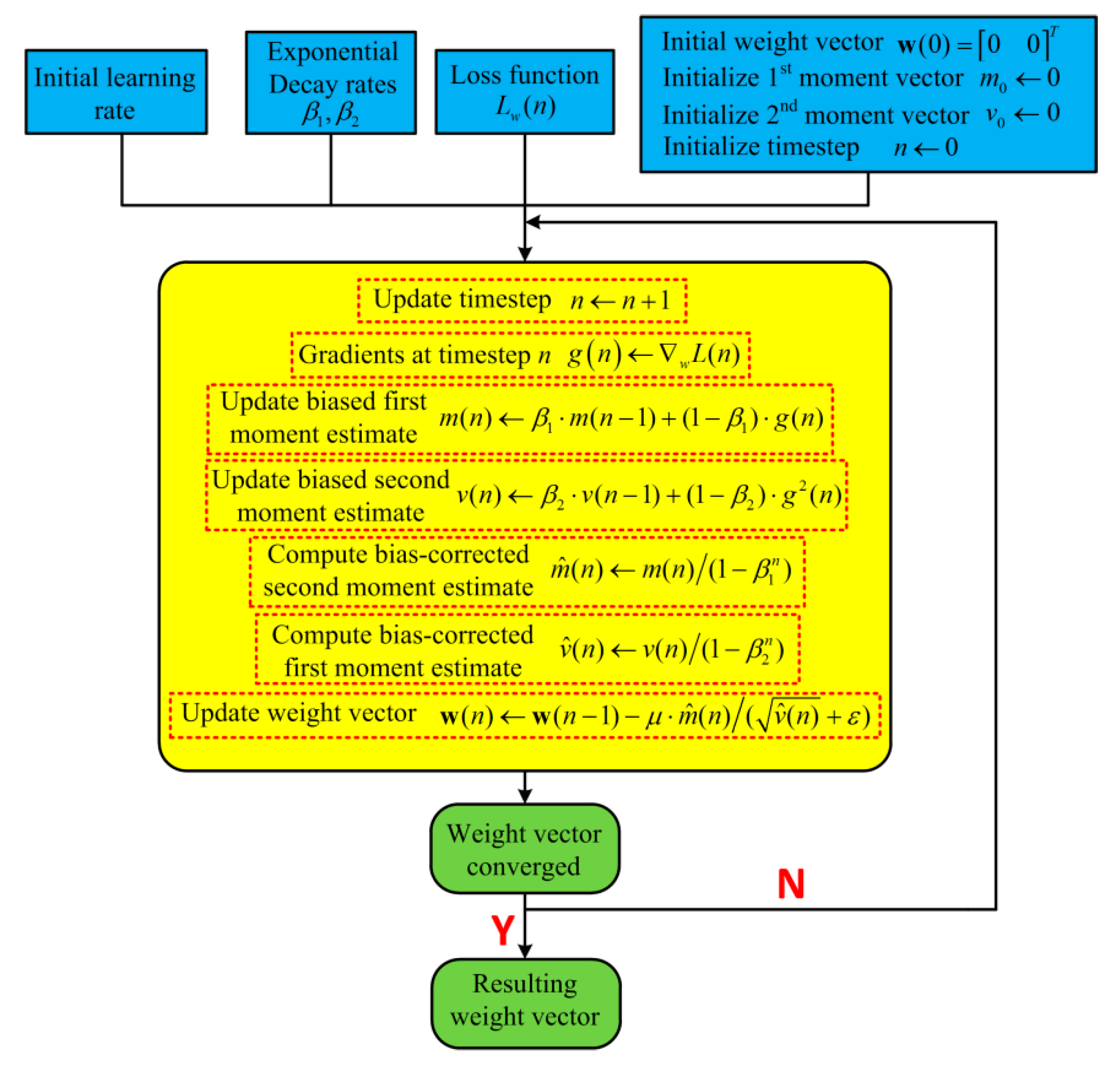 Micromachines Free Full Text A Design Methodology Of Digital Control System For Mems Gyroscope Based On Multi Objective Parameter Optimization Html