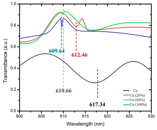 Sensitivity Comparison of Refractive Index Transducer Optical Fiber ...