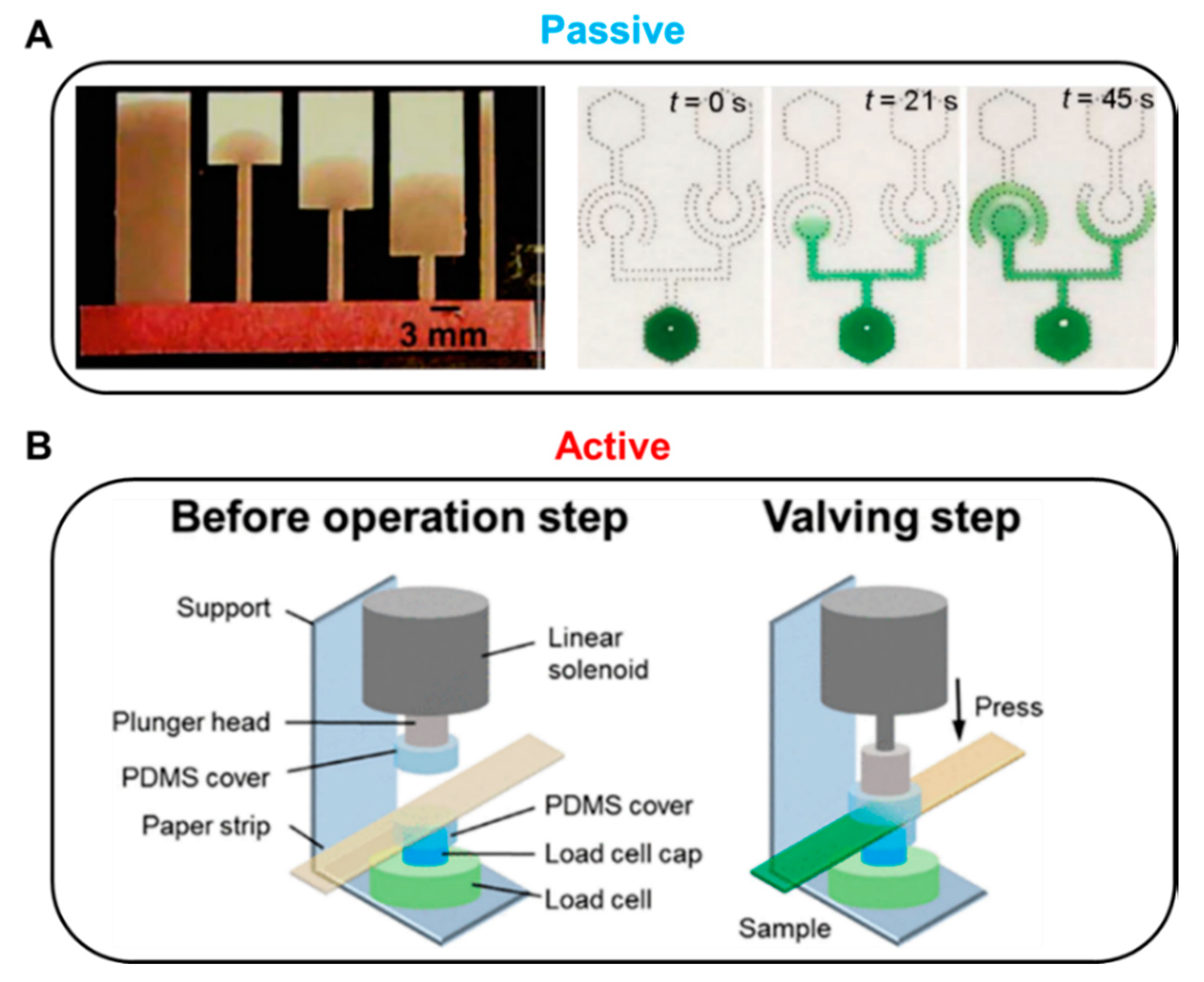 Micromachines Free FullText Recent Advances of Fluid Manipulation