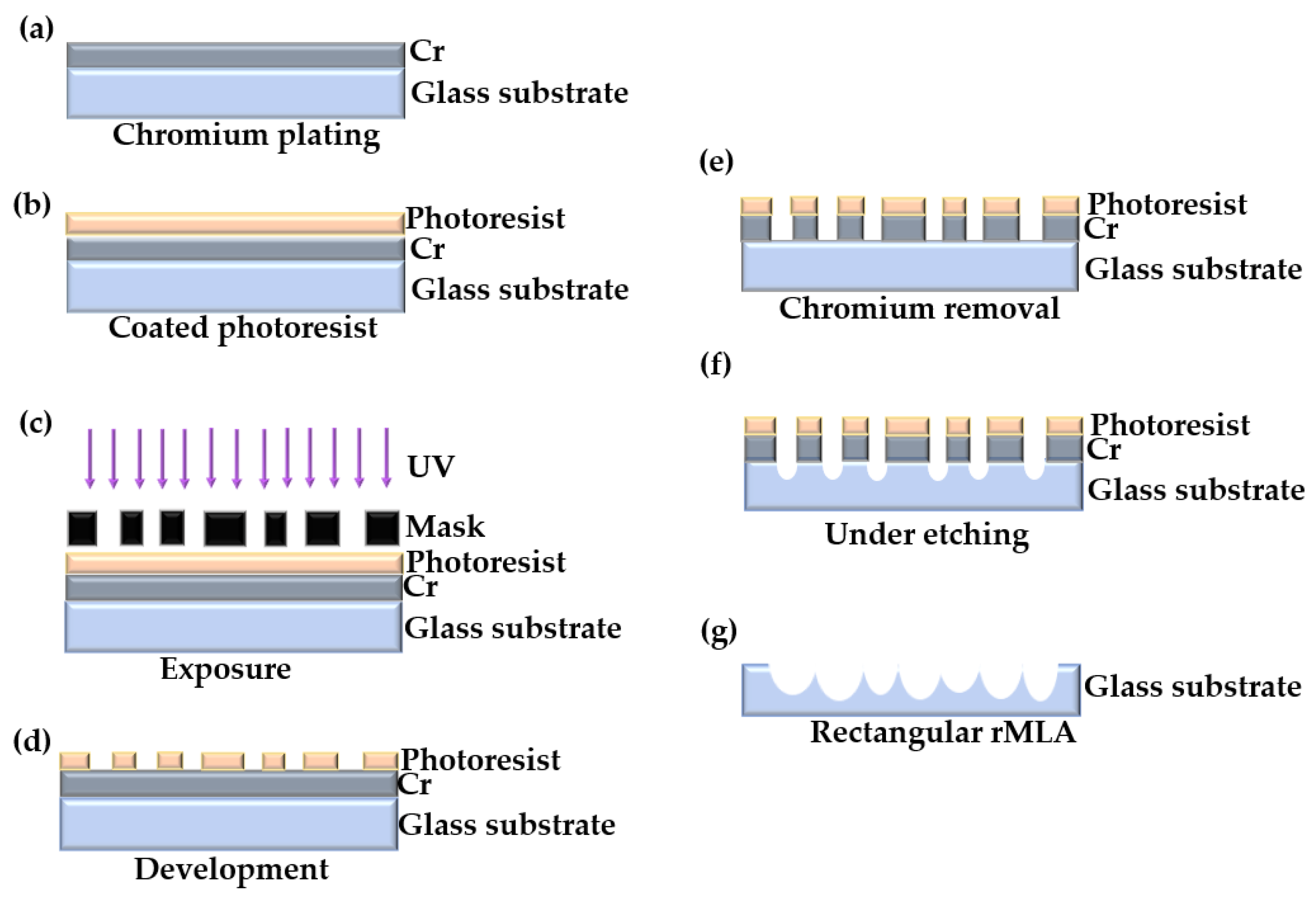 Micromachines Free FullText Fabrication of Random Microlens Array