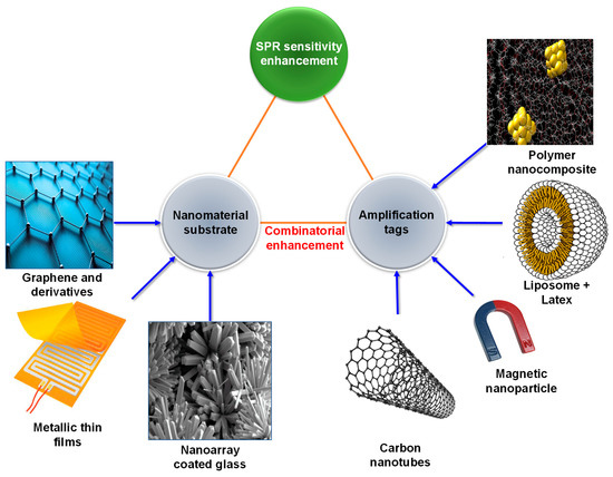 Micromachines Free Full Text Recent Progress In Optical Sensors For Biomedical Diagnostics Html