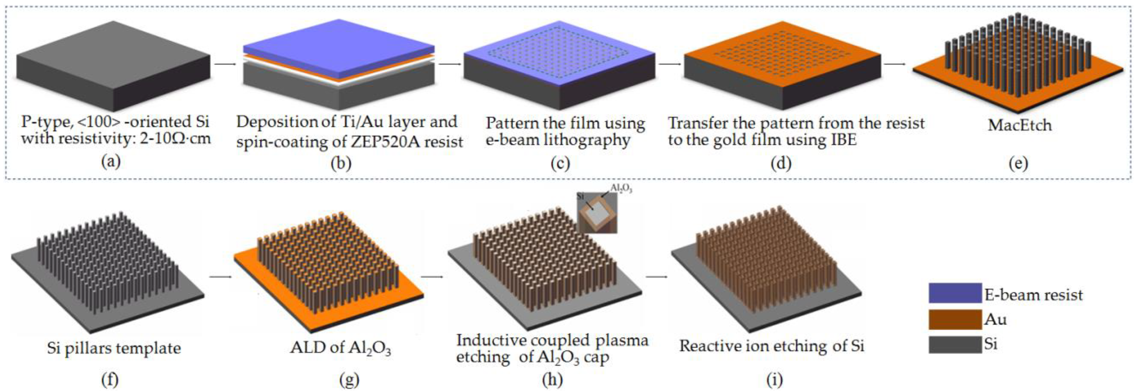 Micromachines Free FullText Fabrication of UltraHigh Aspect Ratio