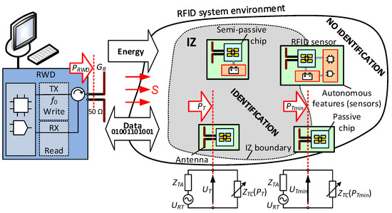 Micromachines Free Full Text Designing Antennas For Rfid Sensors In Monitoring Parameters Of Photovoltaic Panels Html Designing Antennas For Rfid Sensors In, Western Star Ecc Wiring Diagram Pdf