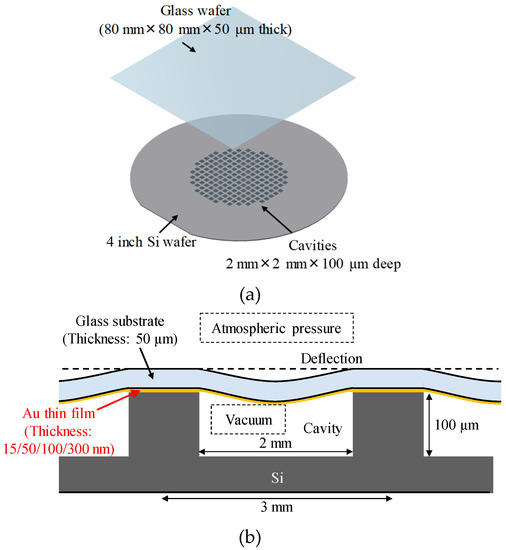 Micromachines Free FullText Effect of Au Film Thickness and