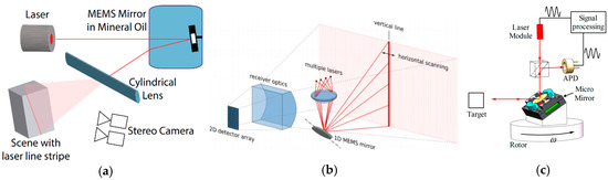 Development of the high angular resolution 360° LiDAR based on scanning  MEMS mirror