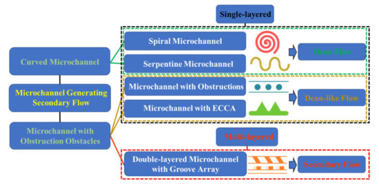 A Review of Secondary Flow in Inertial Microfluidics