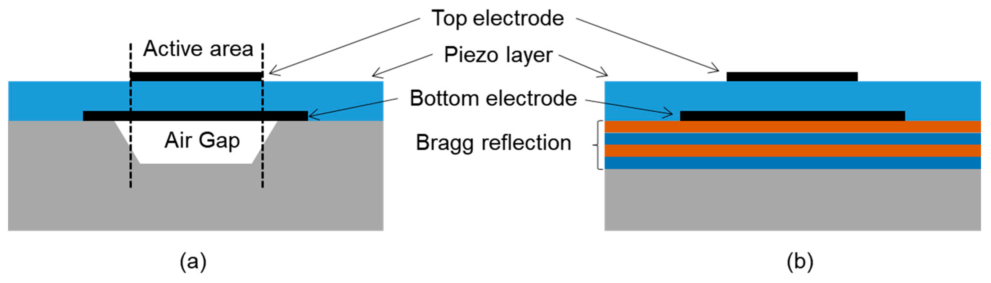 Micromachines Free FullText Materials, Design, and Characteristics of Bulk Acoustic Wave