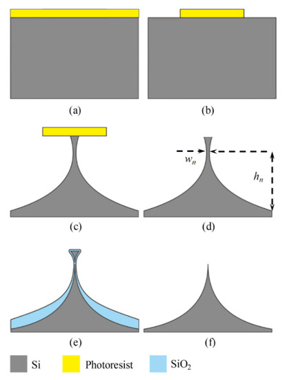 Batch Fabrication of Silicon Nanometer Tip Using Isotropic Inductively ...