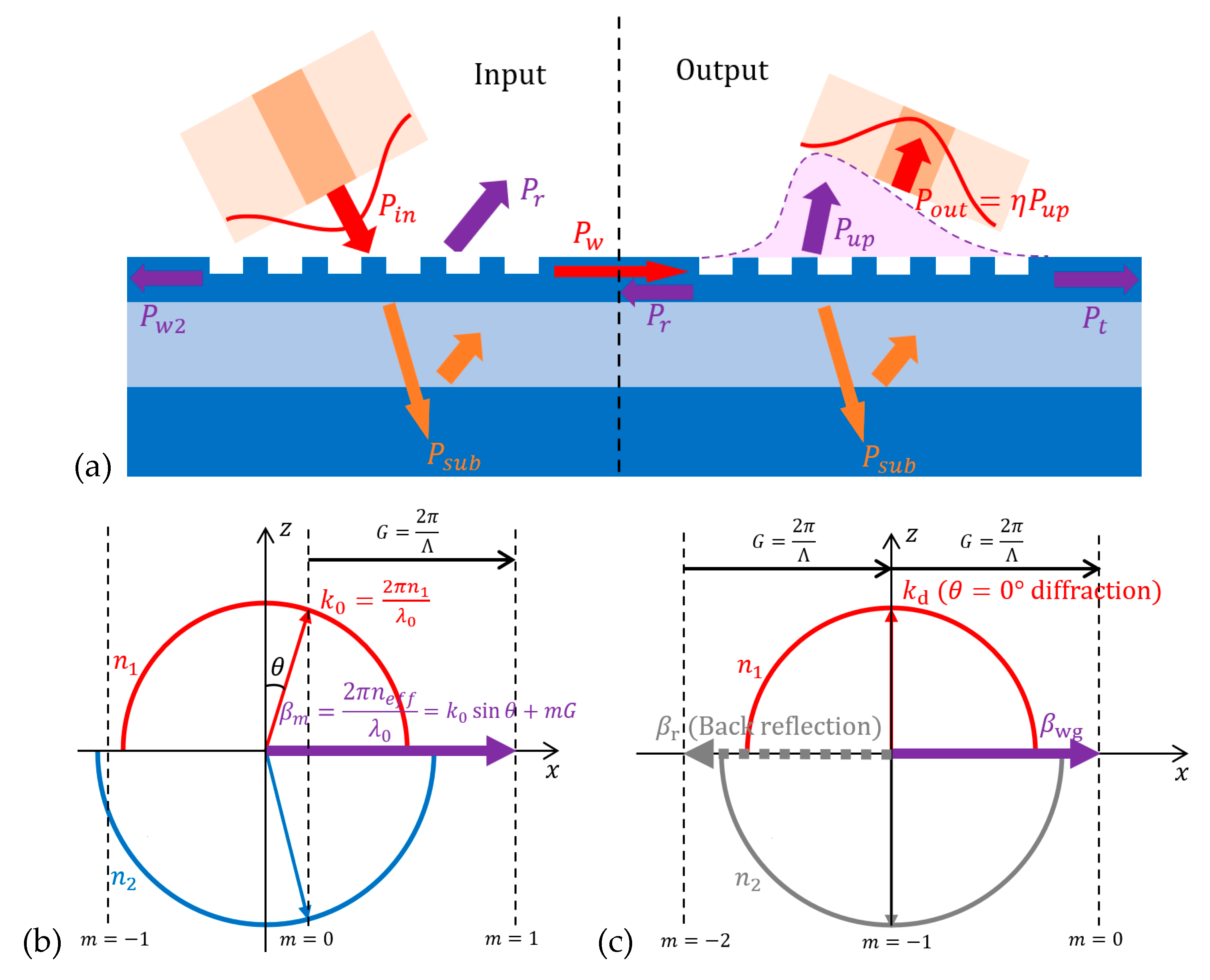 Micromachines Free Full Text Grating Couplers On Silicon Photonics Design Principles Emerging Trends And Practical Issues Html