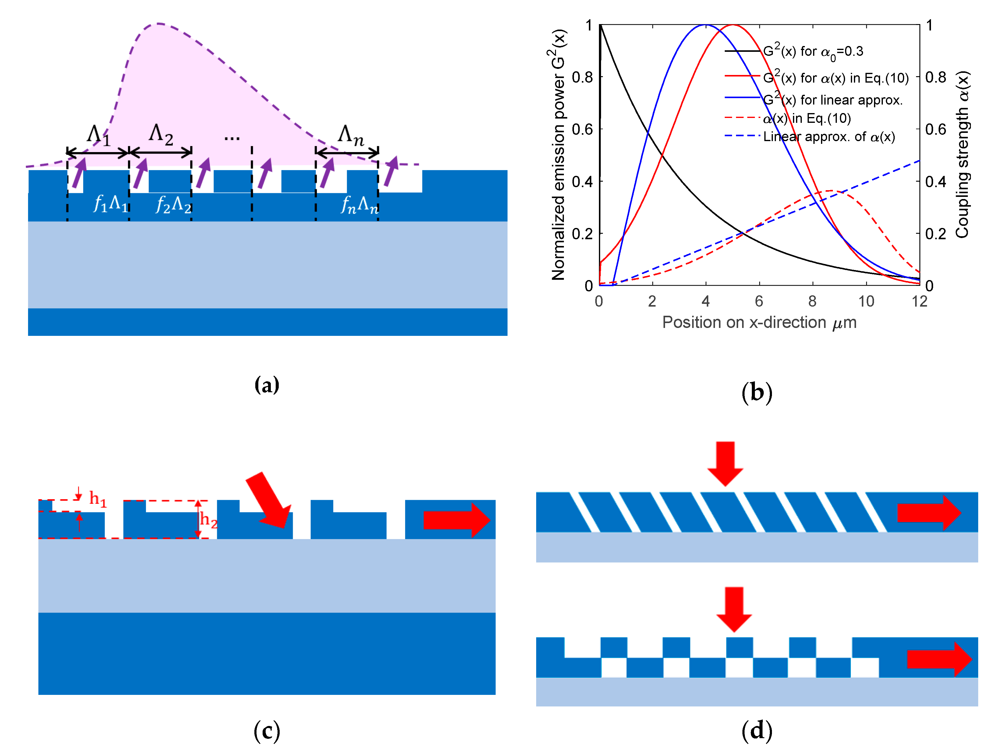 Micromachines Free Full Text Grating Couplers On Silicon Photonics Design Principles Emerging Trends And Practical Issues Html