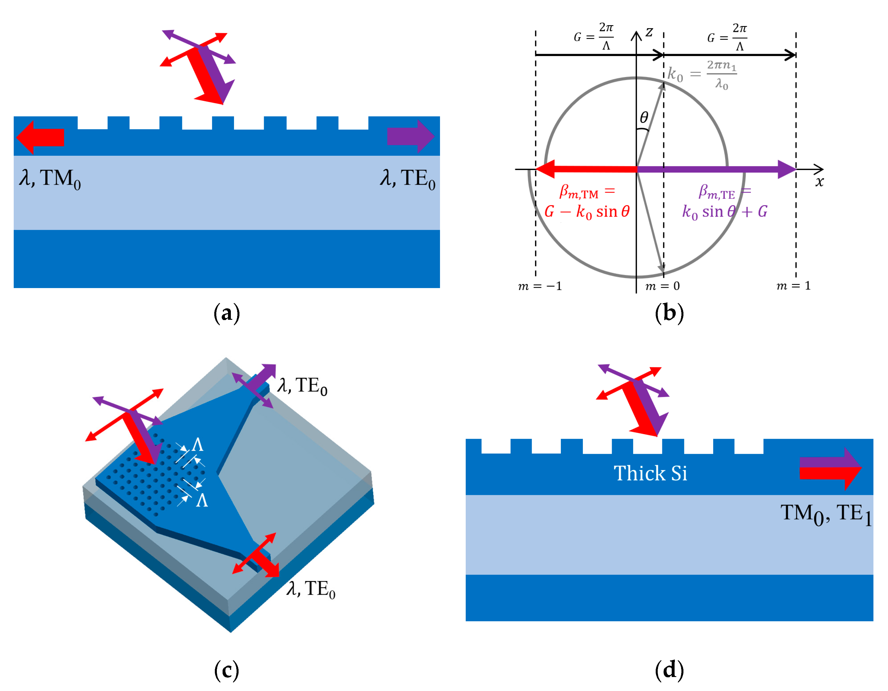 Micromachines Free Full Text Grating Couplers On Silicon Photonics Design Principles Emerging Trends And Practical Issues Html