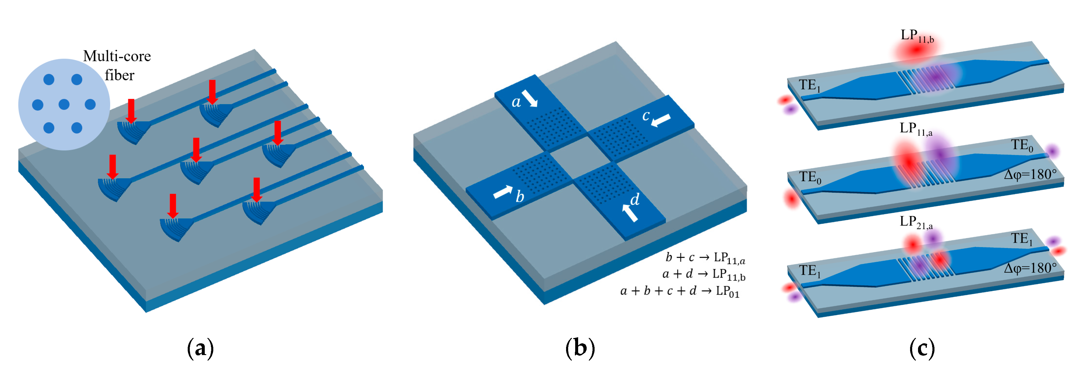 Micromachines Free Full Text Grating Couplers On Silicon Photonics Design Principles Emerging Trends And Practical Issues Html