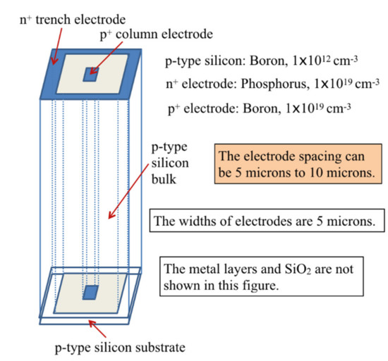 Electrical Properties of Ultra-Fast 3D-Trench Electrode Silicon Detector