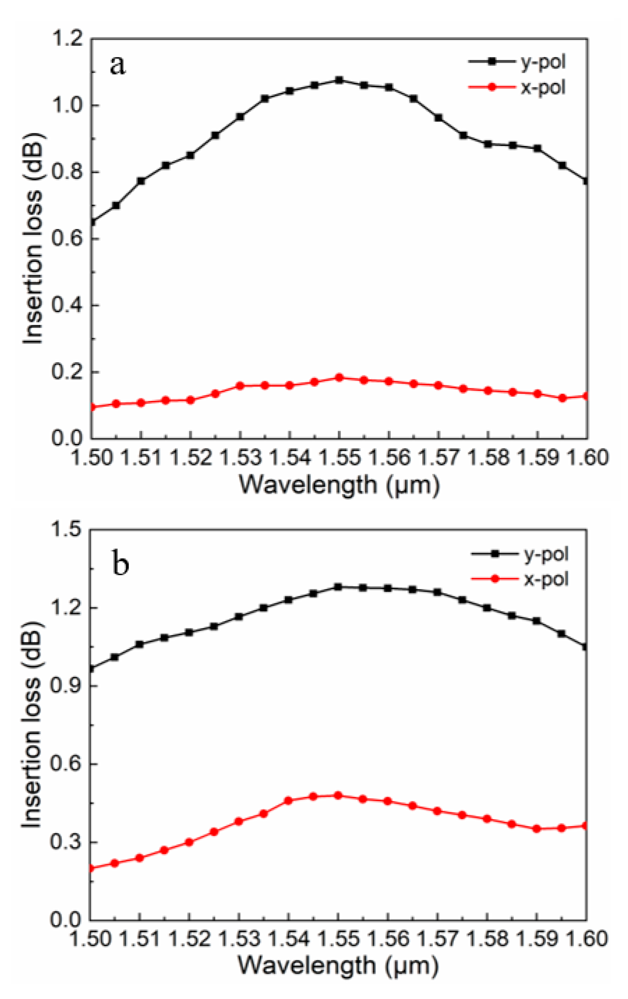 Micromachines Free Full Text Numerical Investigation Of A Short Polarization Beam Splitter Based On Dual Core Photonic Crystal Fiber With As2s3 Layer Html Micromachines Free Full Text Numerical Investigation Of A Short Polarization Beam Splitter Based On Dual Core Photonic Crystal Fiber With As2s3 Layer Html