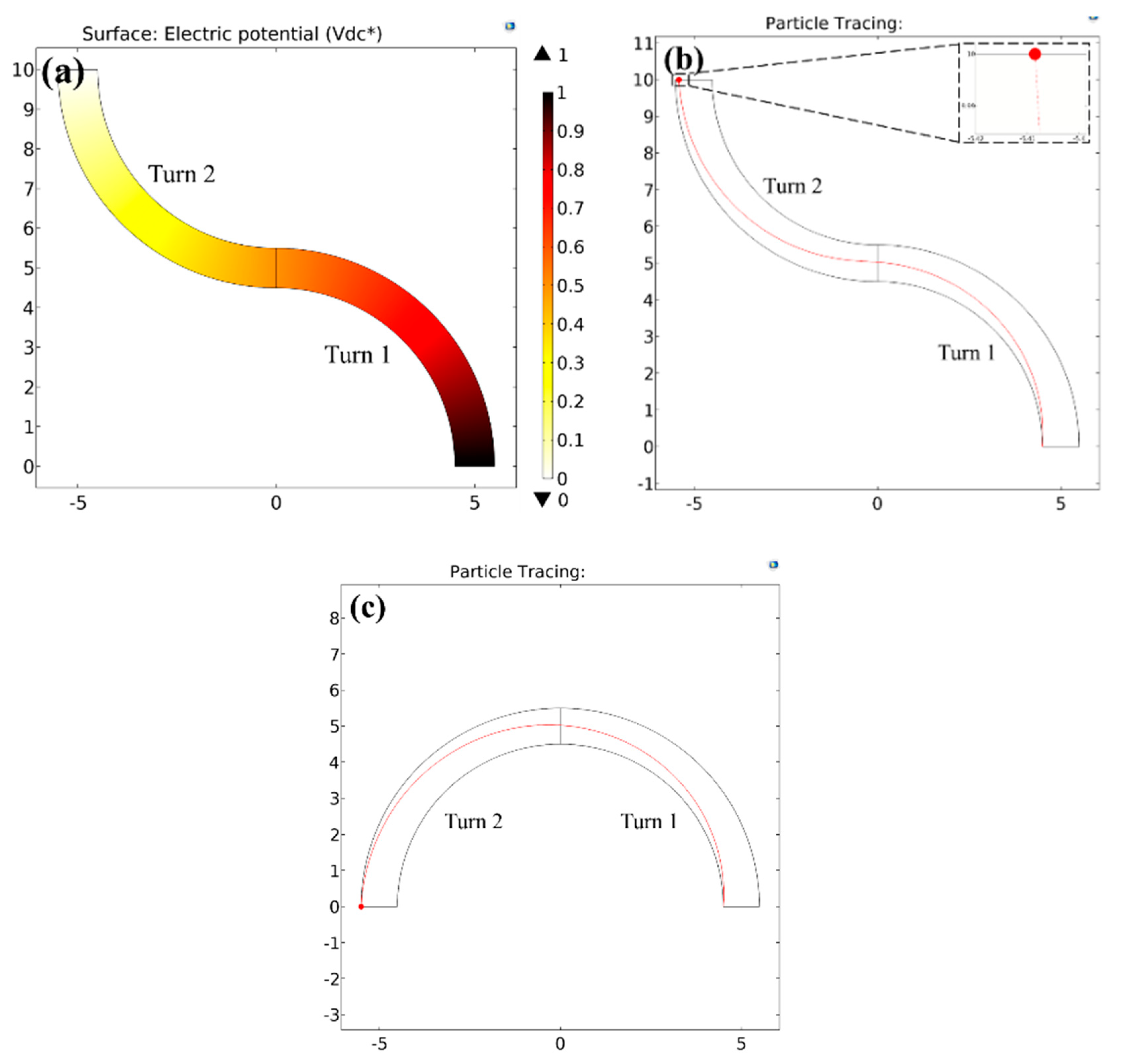 Micromachines Free Full Text Analytical Guidelines For Designing Curvature Induced Dielectrophoretic Particle Manipulation Systems Html Micromachines Free Full Text Analytical Guidelines For Designing Curvature Induced Dielectrophoretic Particle Manipulation Systems Html