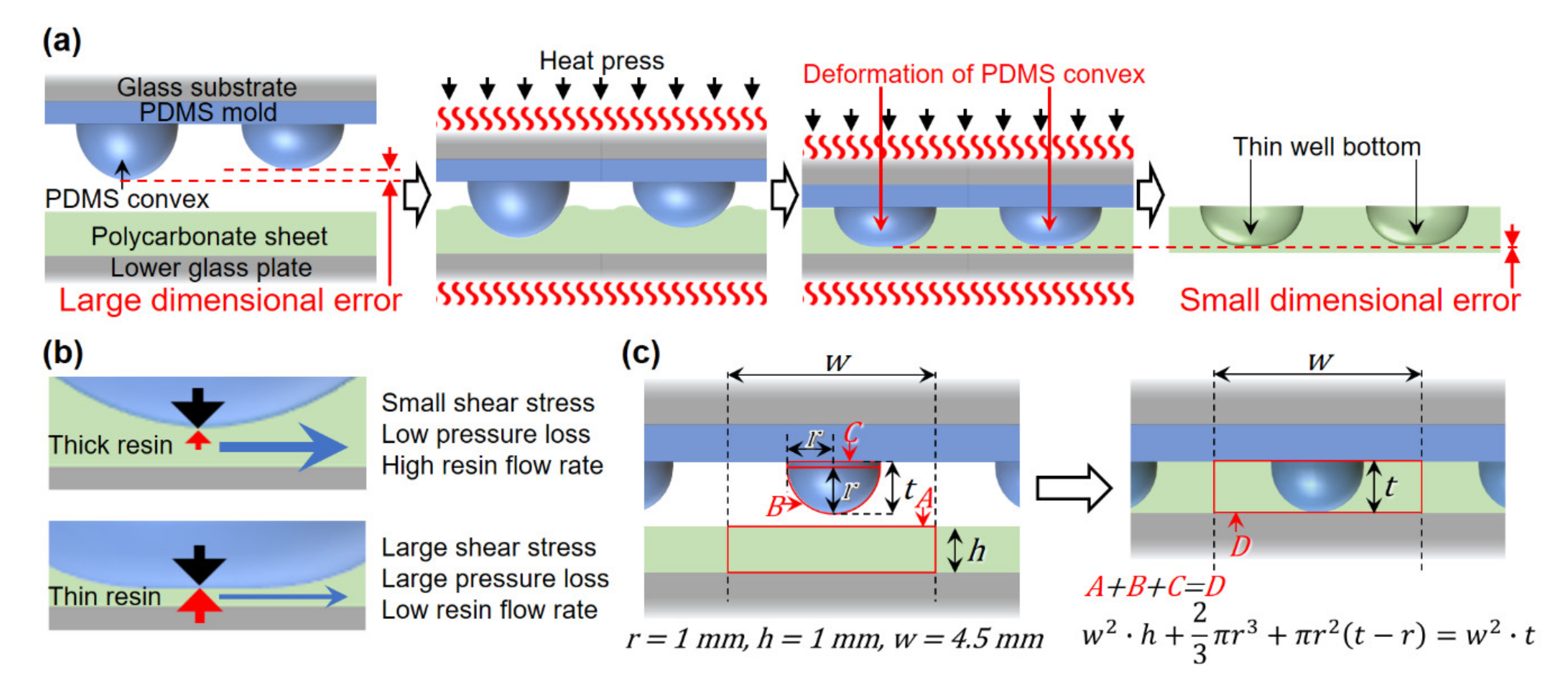 Micromachines Free Full Text Facile Fabrication Of Thin Bottom Round Well Plates Using The Deformation Of Pdms Molds And Their Application For Single Cell Pcr Html