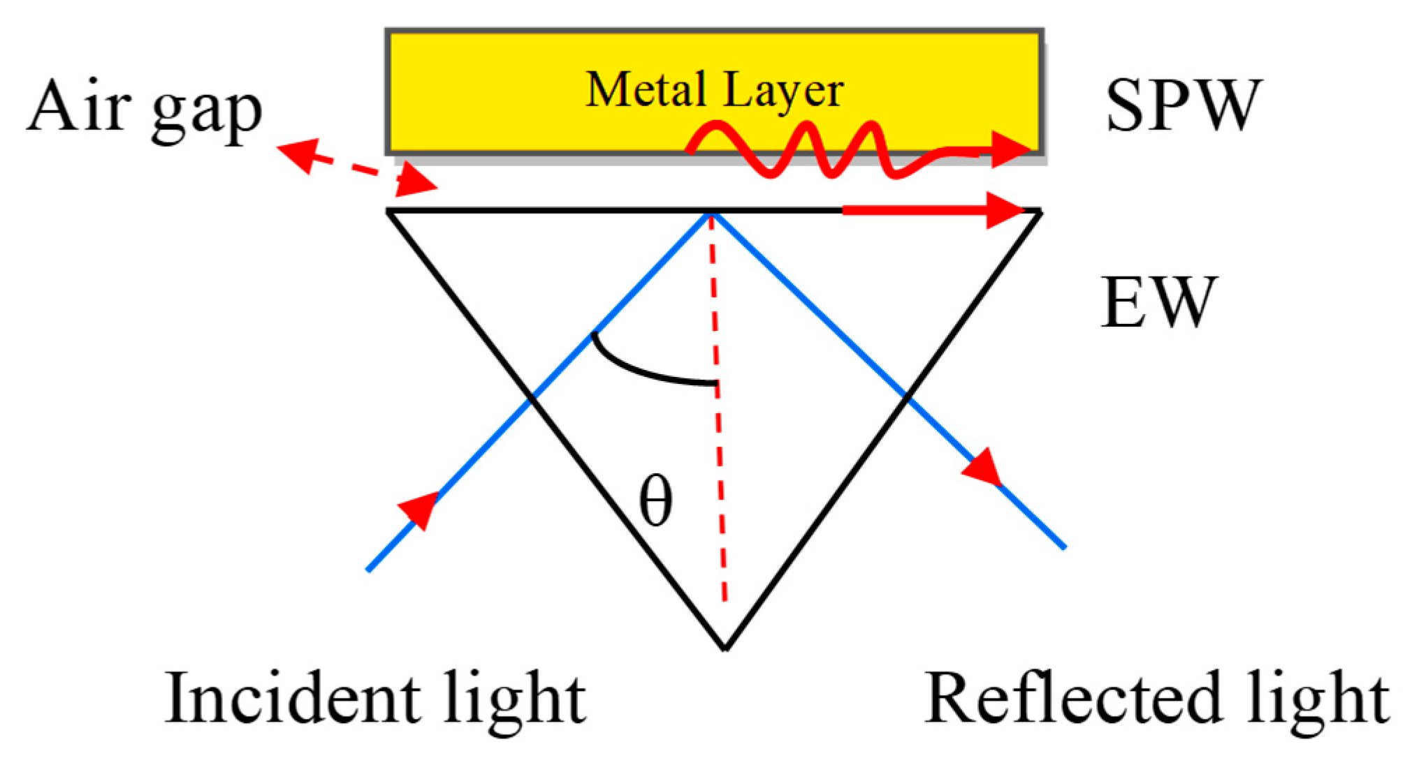 Micromachines Free Full Text 2d Nanomaterial Based Surface Plasmon Resonance Sensors For Biosensing Applications Html