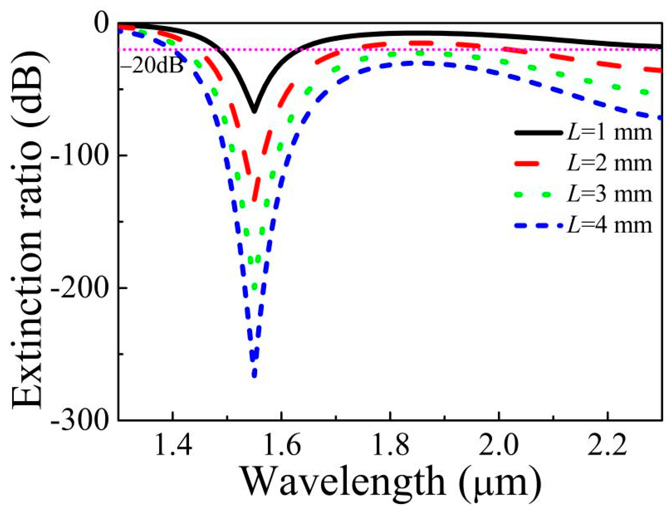 Micromachines Free Full Text A Novel Ultra Broadband Polarization Filter Based On A Microstructured Optical Fiber With A Gold Coated Air Hole Html Micromachines Free Full Text A Novel Ultra Broadband Polarization Filter Based On A Microstructured Optical Fiber With A Gold Coated Air Hole Html