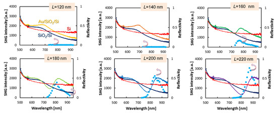 Second Harmonic Generation from Phase-Engineered Metasurfaces of Nanoprisms