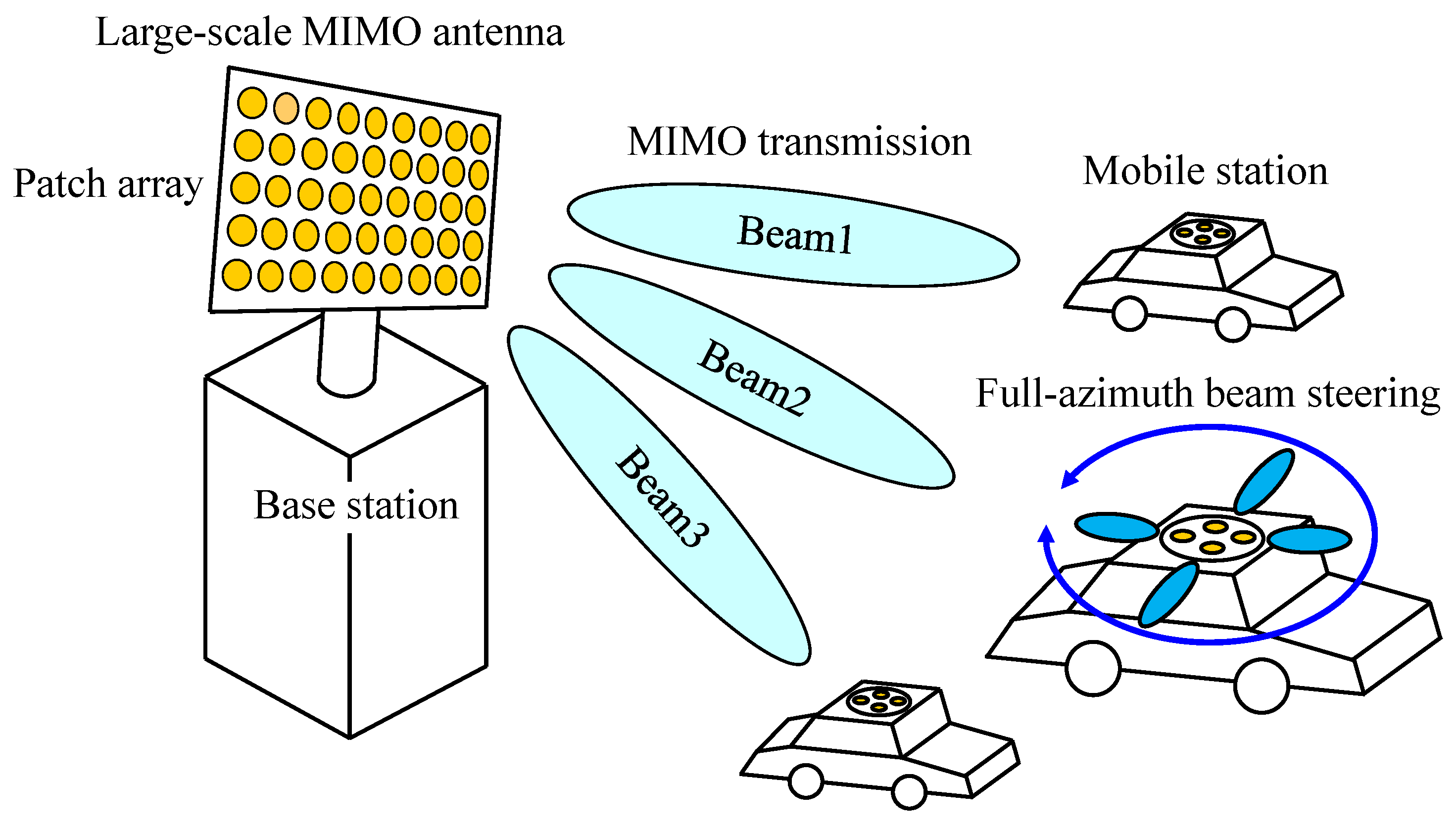 Full-Azimuth Beam Steering MIMO Antenna Arranged in a Daisy Chain Array ...