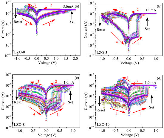 Lzo Compression Algorithm Li-Doping Effect on Characteristics of ZnO Thin Films Resistive Random ...