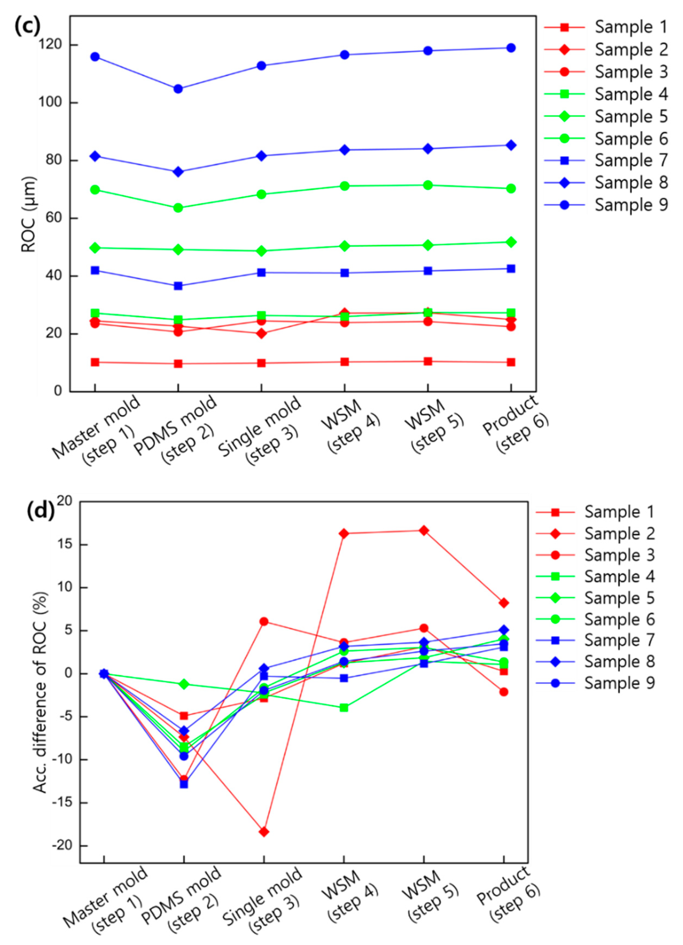 Micromachines 11 00941 g007b