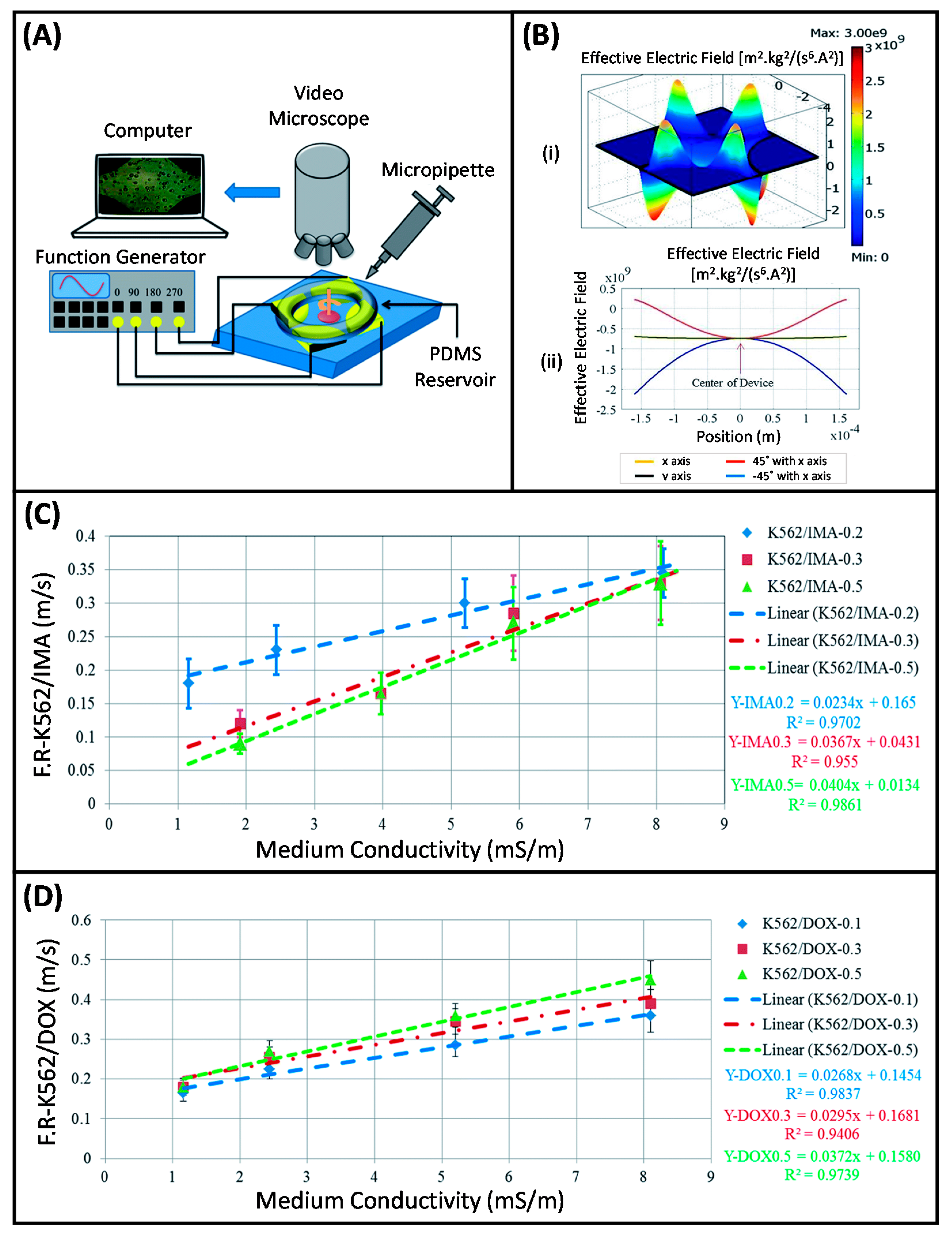 Micromachines Free Full Text A Prominent Cell Manipulation Technique In Biomems Dielectrophoresis Html