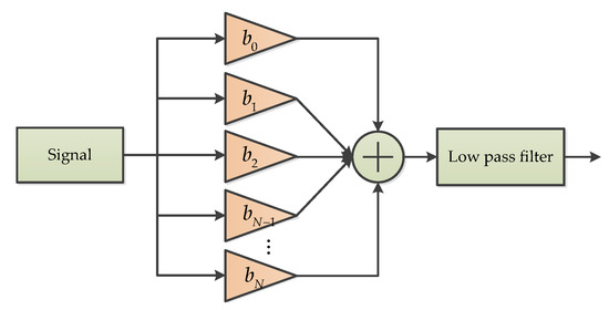 Random Error Reduction Algorithms for MEMS Inertial Sensor Accuracy ...