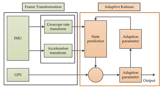 Random Error Reduction Algorithms for MEMS Inertial Sensor Accuracy ...